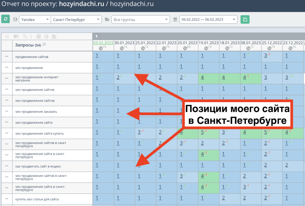 Позиции сайта hozyindachi.ru