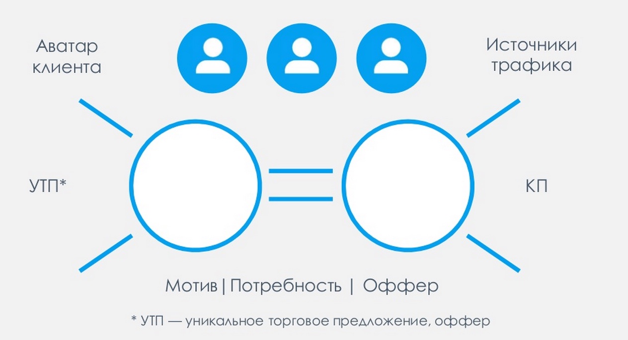 Как создать торговое предложение в 1с ут