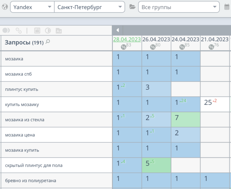 Продвижение сайта в Яндекс за две недели: как получить топовые позиции и увеличить трафик