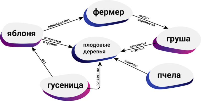 Семантическое пространство: от основ до применений в обработке естественного языка
