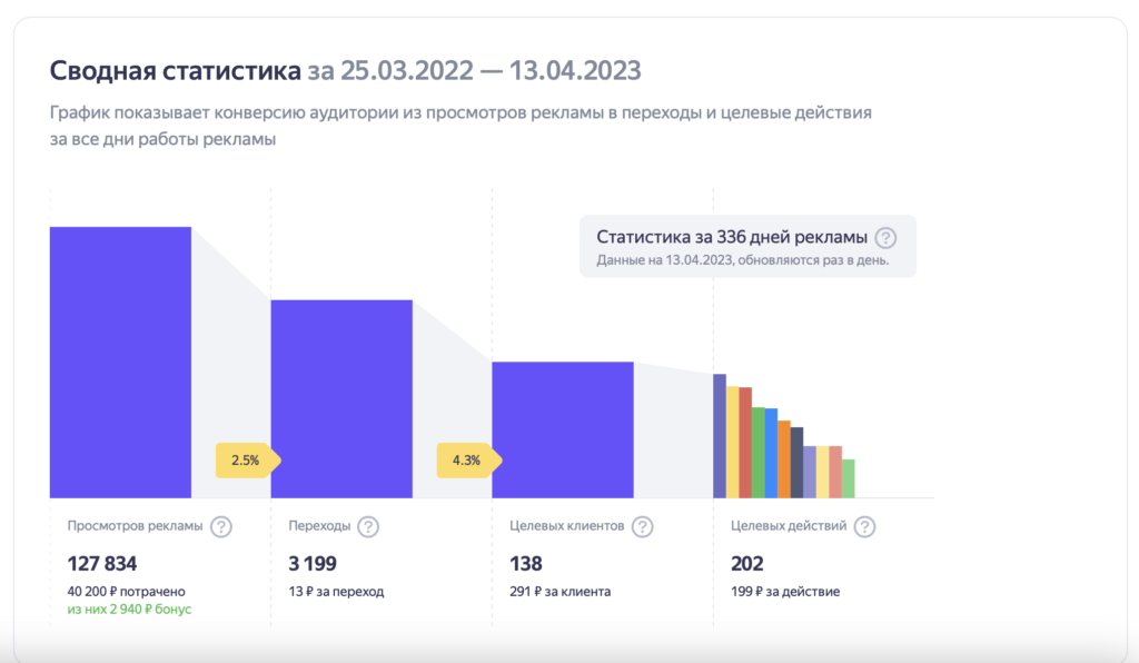 Яндекс Бизнес статистика