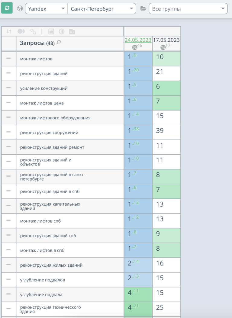 Продвижение сайта по реконструкции зданий в СПб — новый SEO кейс