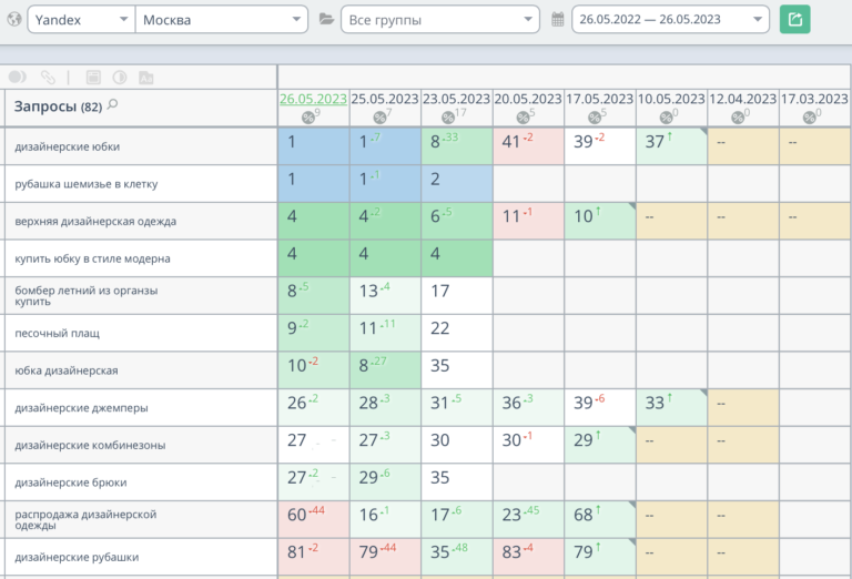 Продвижение интернет-магазина дизайнерской одежды в Москве — Новый SEO кейс