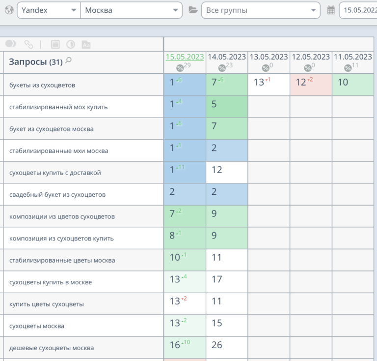 Продвижение сайта по продаже цветов сухоцветов в Москве | Olivaflower