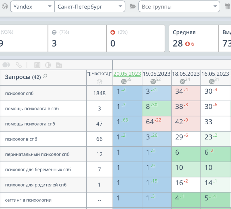 Продвижение сайта психолога в СПб