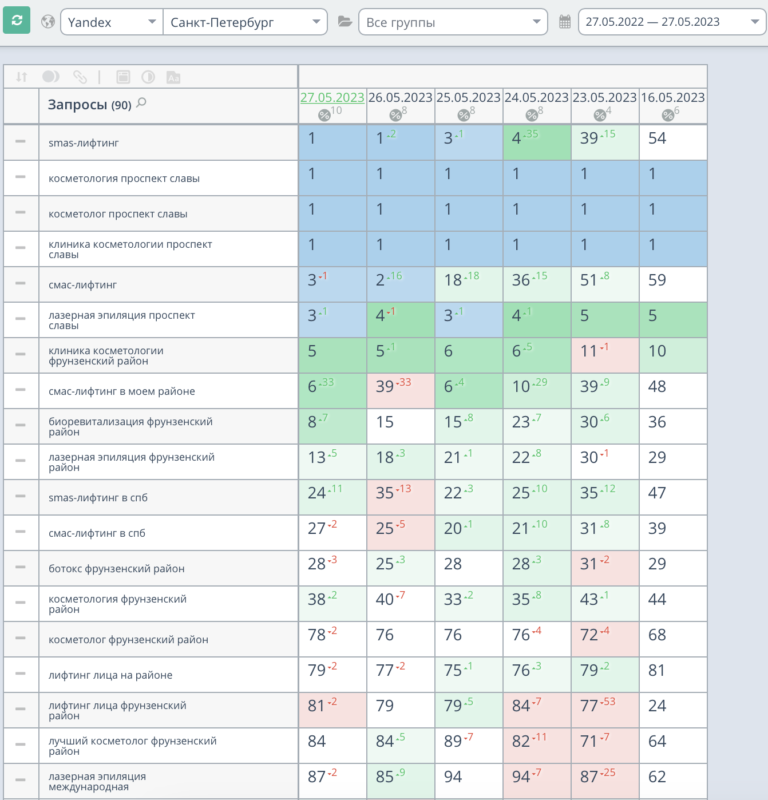 Продвижение сайта клиники косметологии в СПб — Новый SEO кейс
