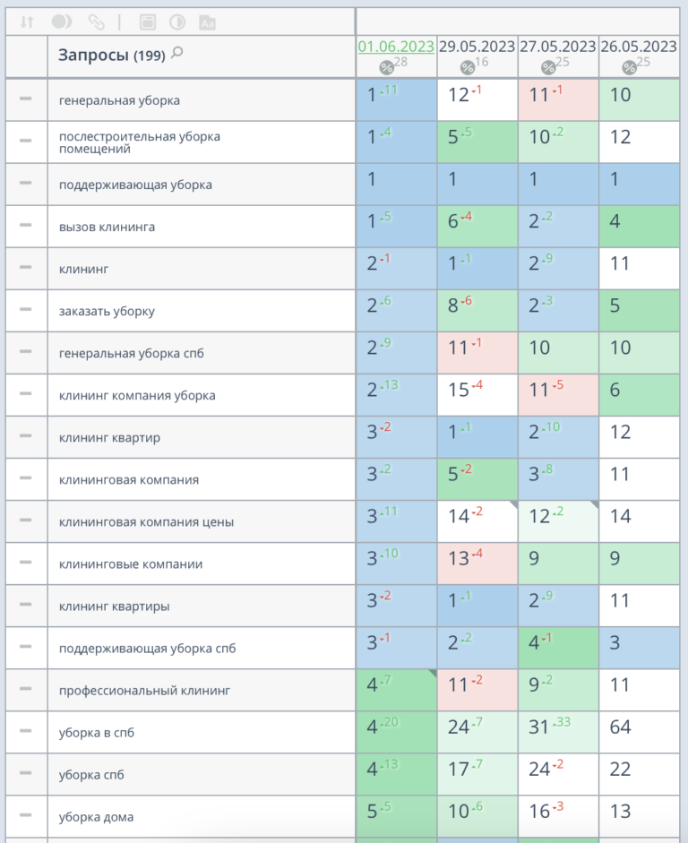 Продвижение сайта клининговой компании в СПб — Новый SEO кейс