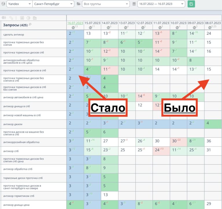 Продвижение сайта автосервиса в Санкт-Петербурге