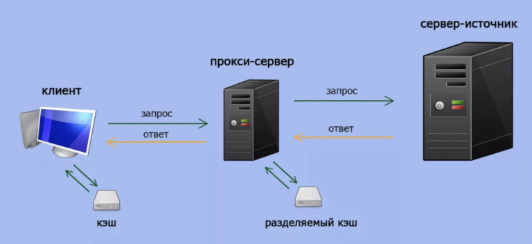 Что такое серверное кэширование и как его настроить