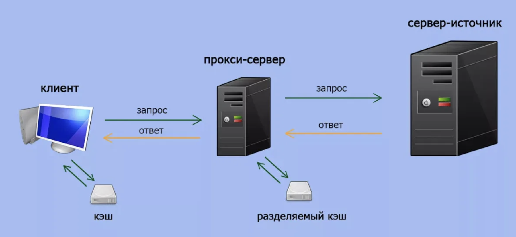 Опубликовать веб сервер. Прокси сервер. Прокси сервер схема. Прокси сервер простыми словами. Что такое сервер простыми словами.