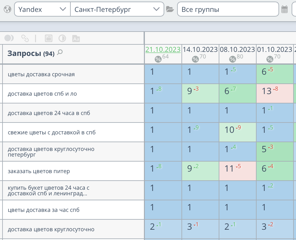 Продвижение интернет-магазина цветов в СПб 