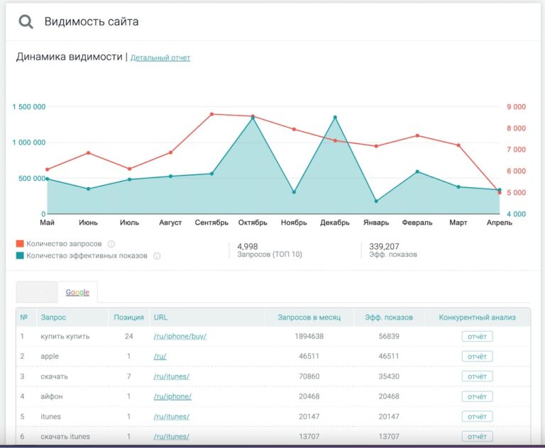 Интегральная видимость сайта