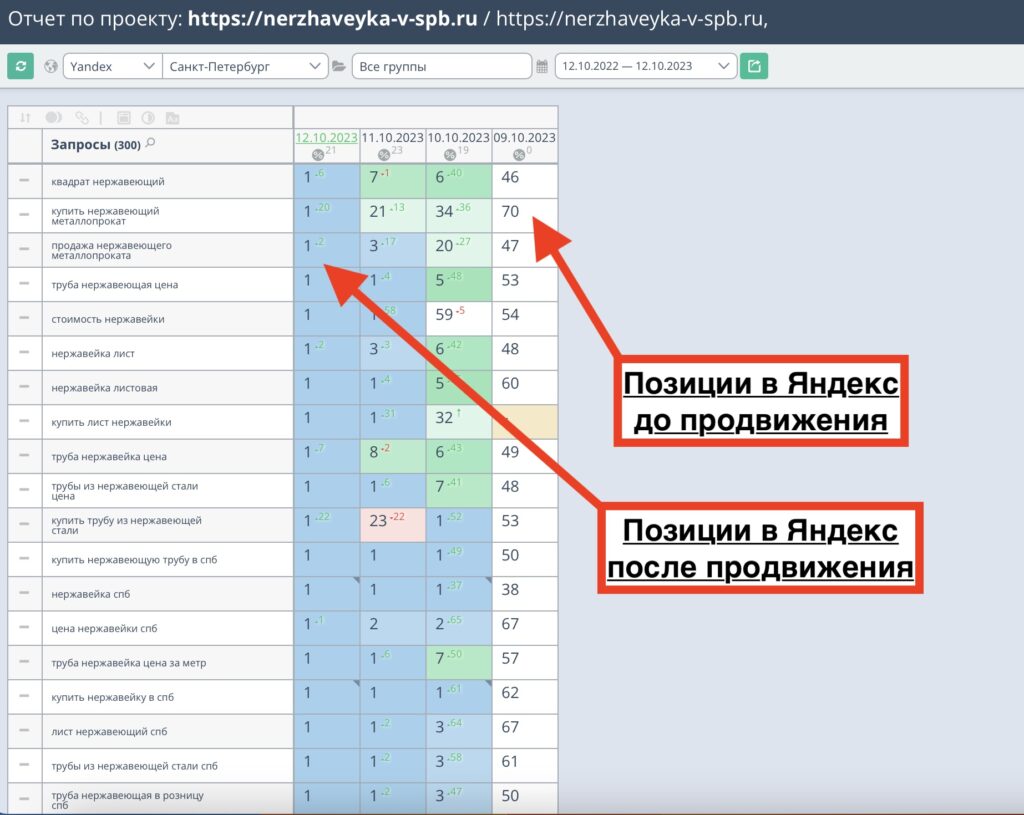 Позиции сайта https://nerzhaveyka-v-spb.ru до и после продвижения в СПб
