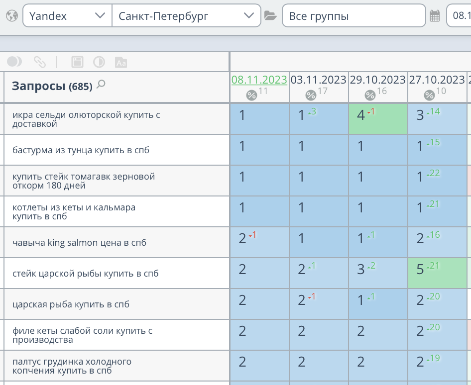 Продвижение сайта по продаже икры в СПб