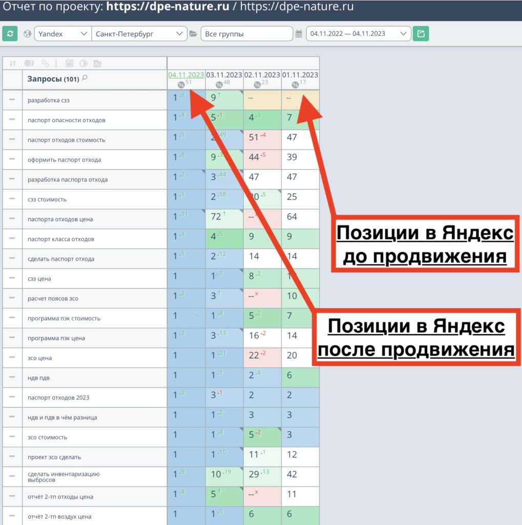 Позиции сайта экологии в СПб — DPE