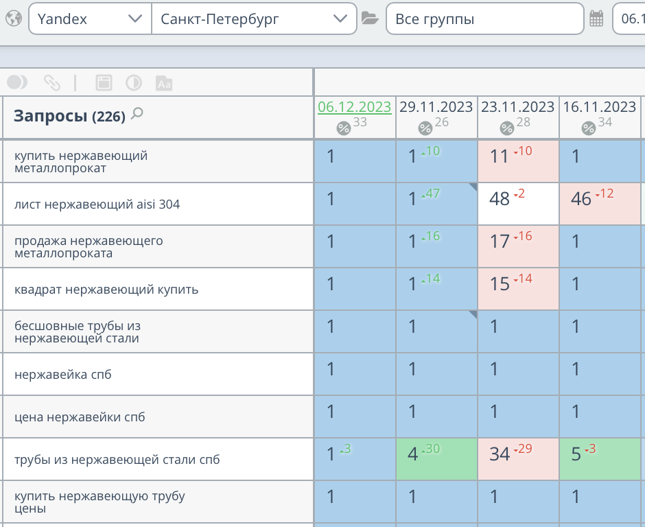 Продвижение сайта по продаже нержавейки в СПб