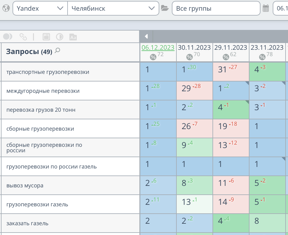 Продвижение сайта грузоперевозок в Челябинске