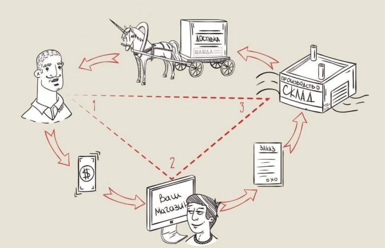Дропшиппинг: полное руководство для бизнеса