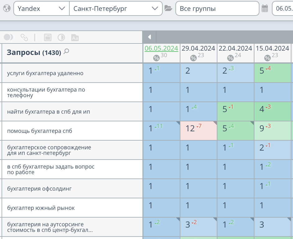 Продвижение сайта бухгалтерии в Санкт-Петербурге