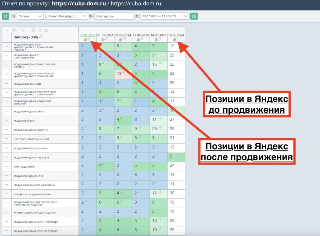 Позиции сайта https://cuba-dom.ru до и после продвижения