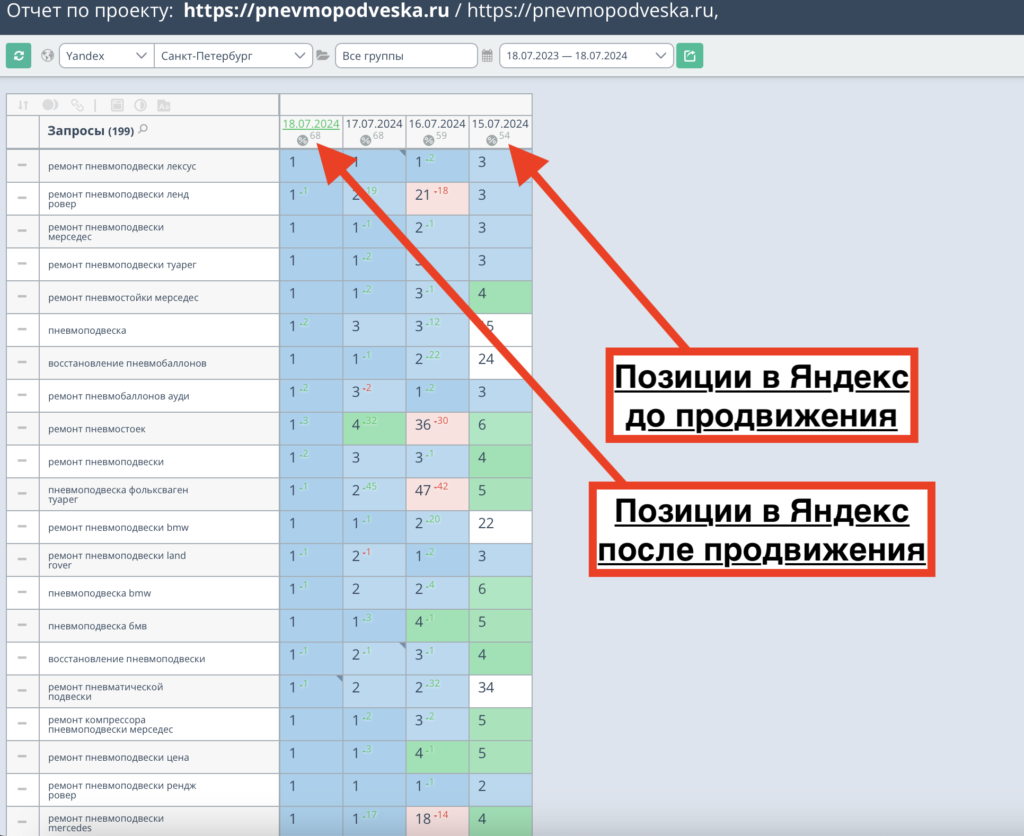 Позиции сайта «RSR» до и после продвижения