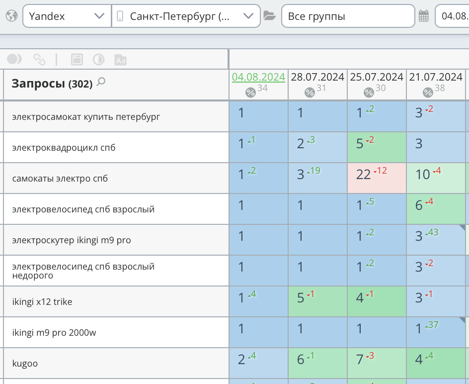 Продвижение интернет-магазина электросамокатов в Санкт-Петербурге
