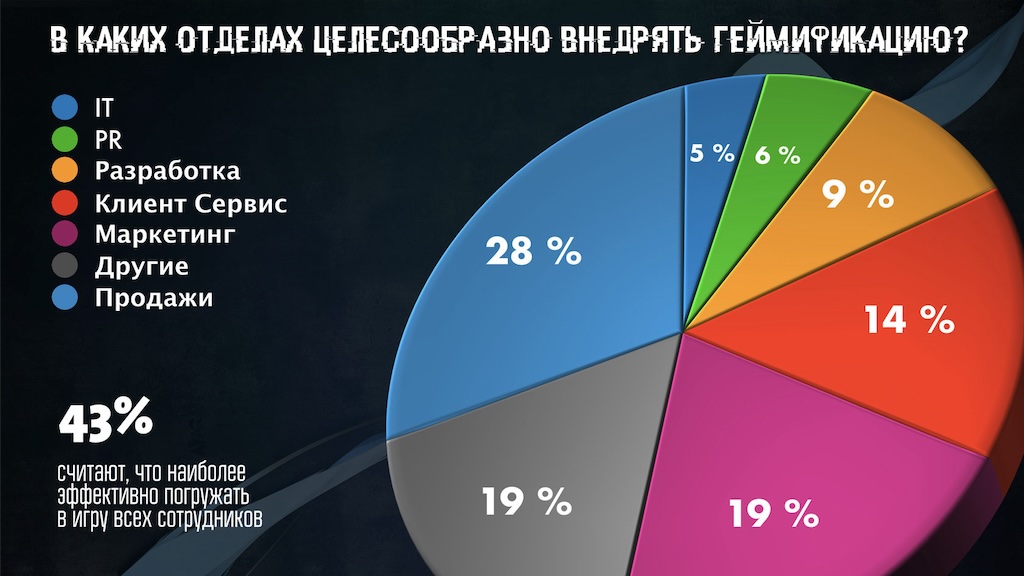 Геймификация и продвижение