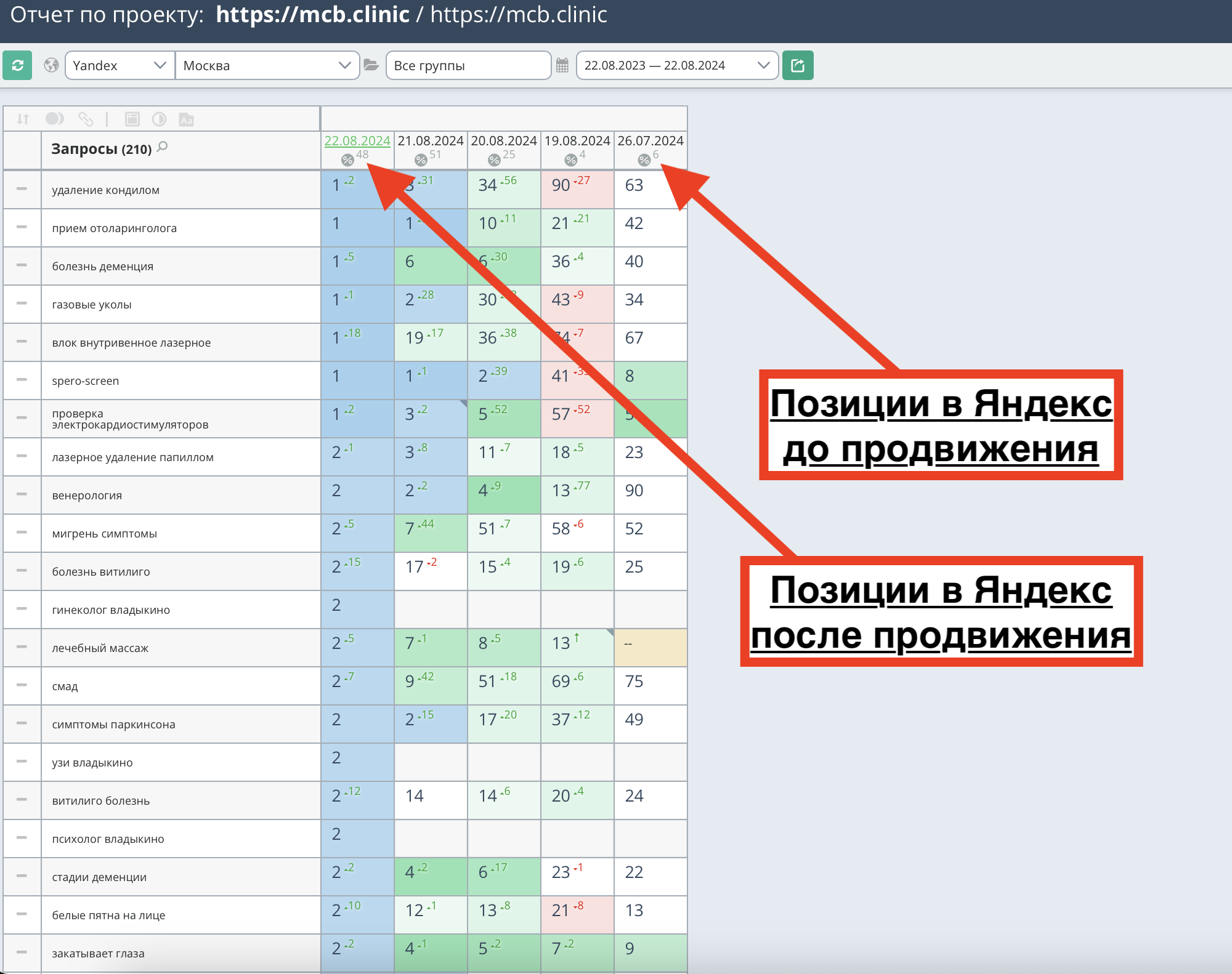 Позиции медицинского сайта mcb.clinic до и после продвижения