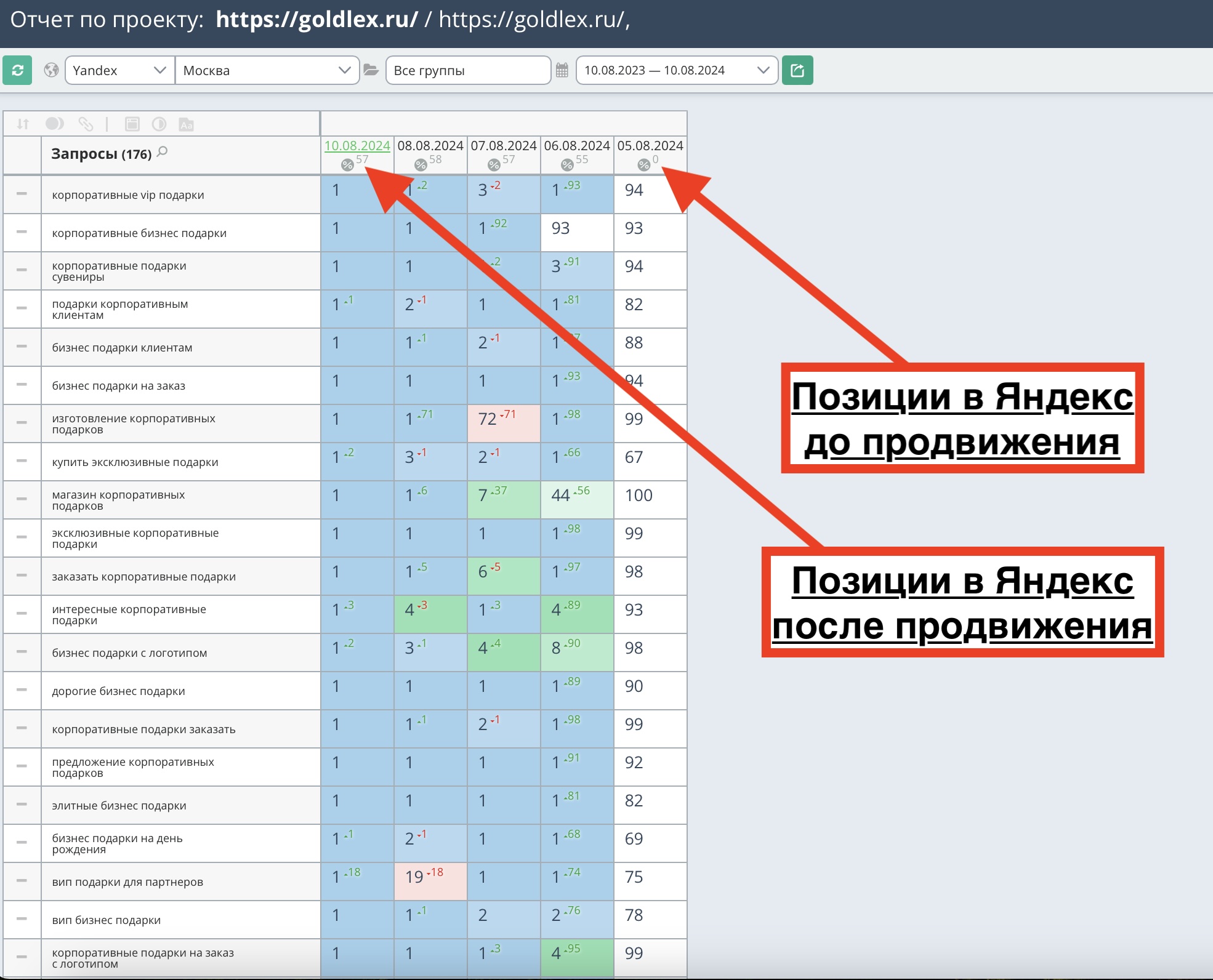 Позиции сайта Goldlex до и после продвижения