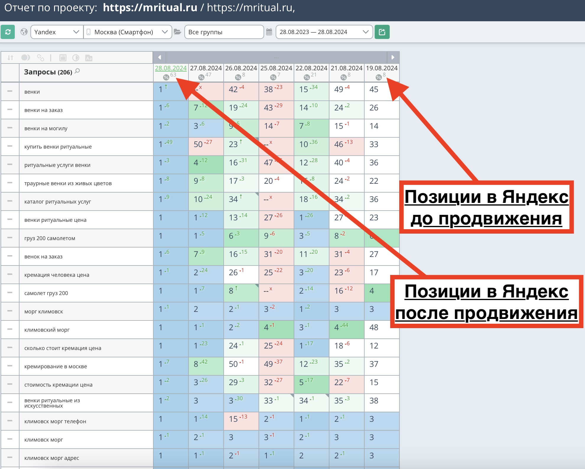 Позиции сайта mritual.ru  до и после продвижения