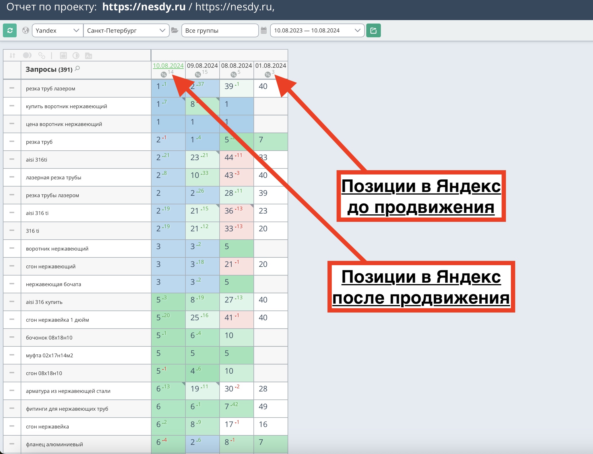 Позиции сайта Nesdy до и после продвижения