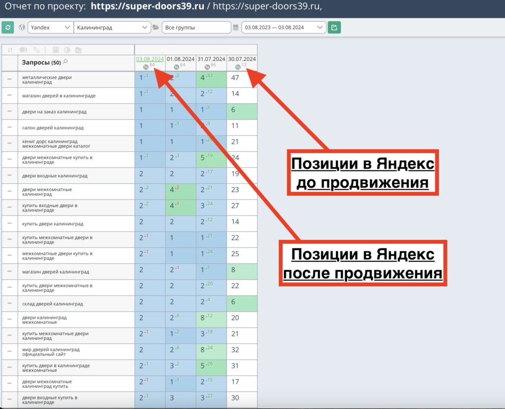 Позиции сайта Super-doors до и после продвижения