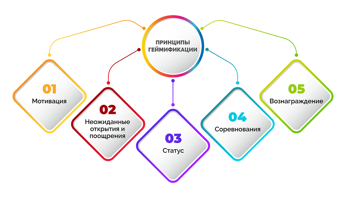 Преимущества геймификации