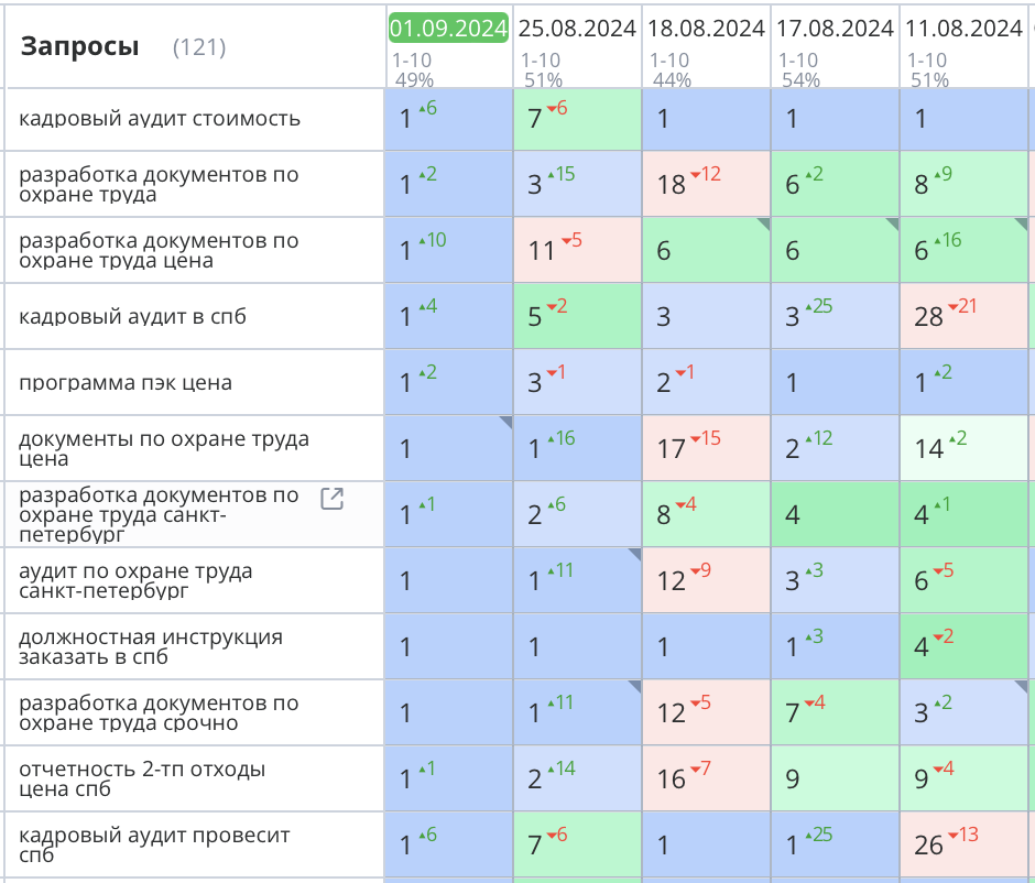 Продвижение сайта консалтинговой компании в Санкт-Петербурге