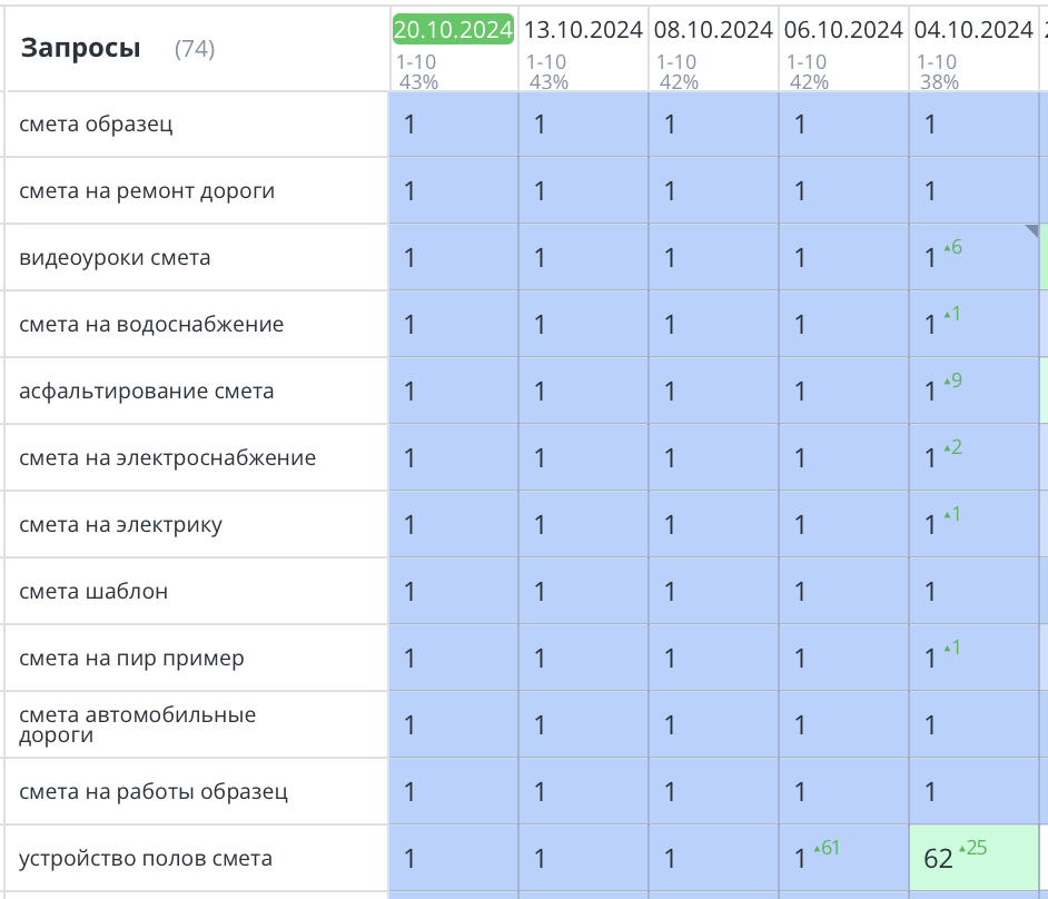 Продвижение сайта по обучению сметному делу