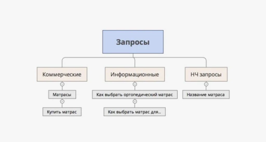 Чем коммерческие запросы отличаются от информационных