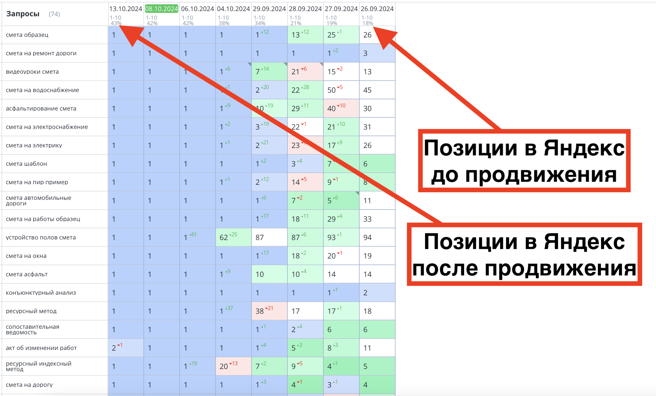 Позиции сайта до и после продвижения — rodinblog.ru