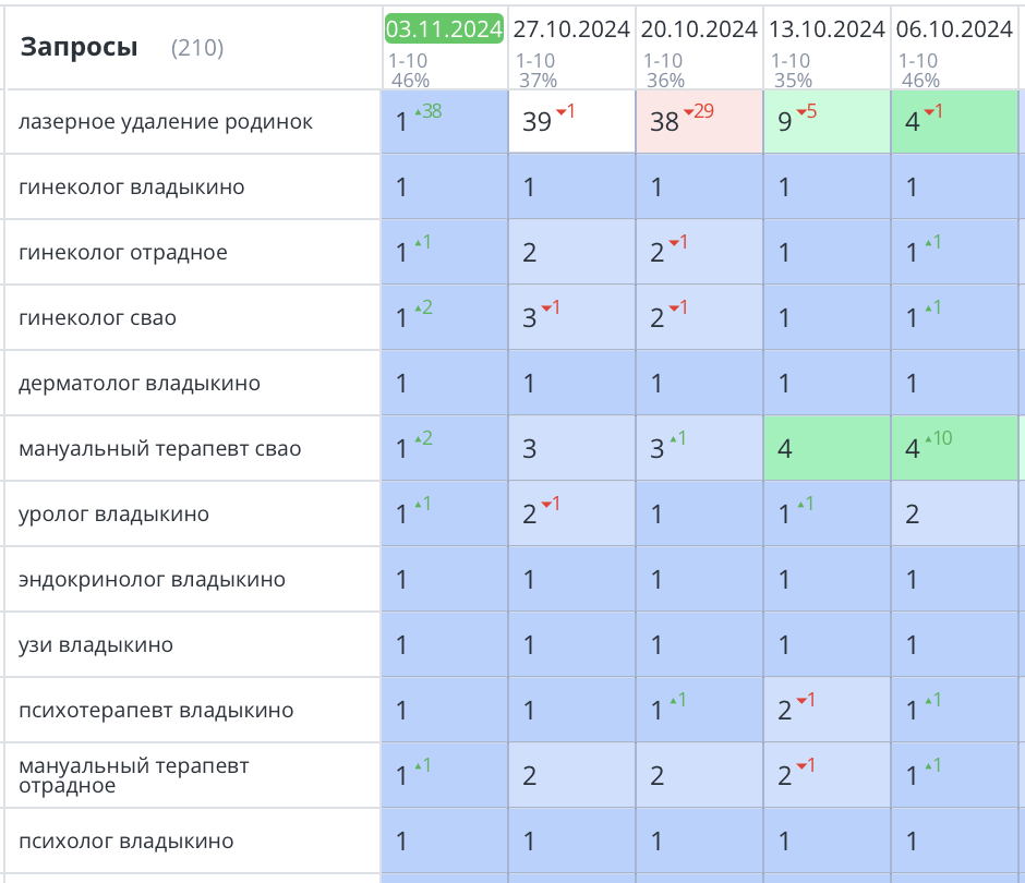 Продвижение сайта медицинской клиники в Москве