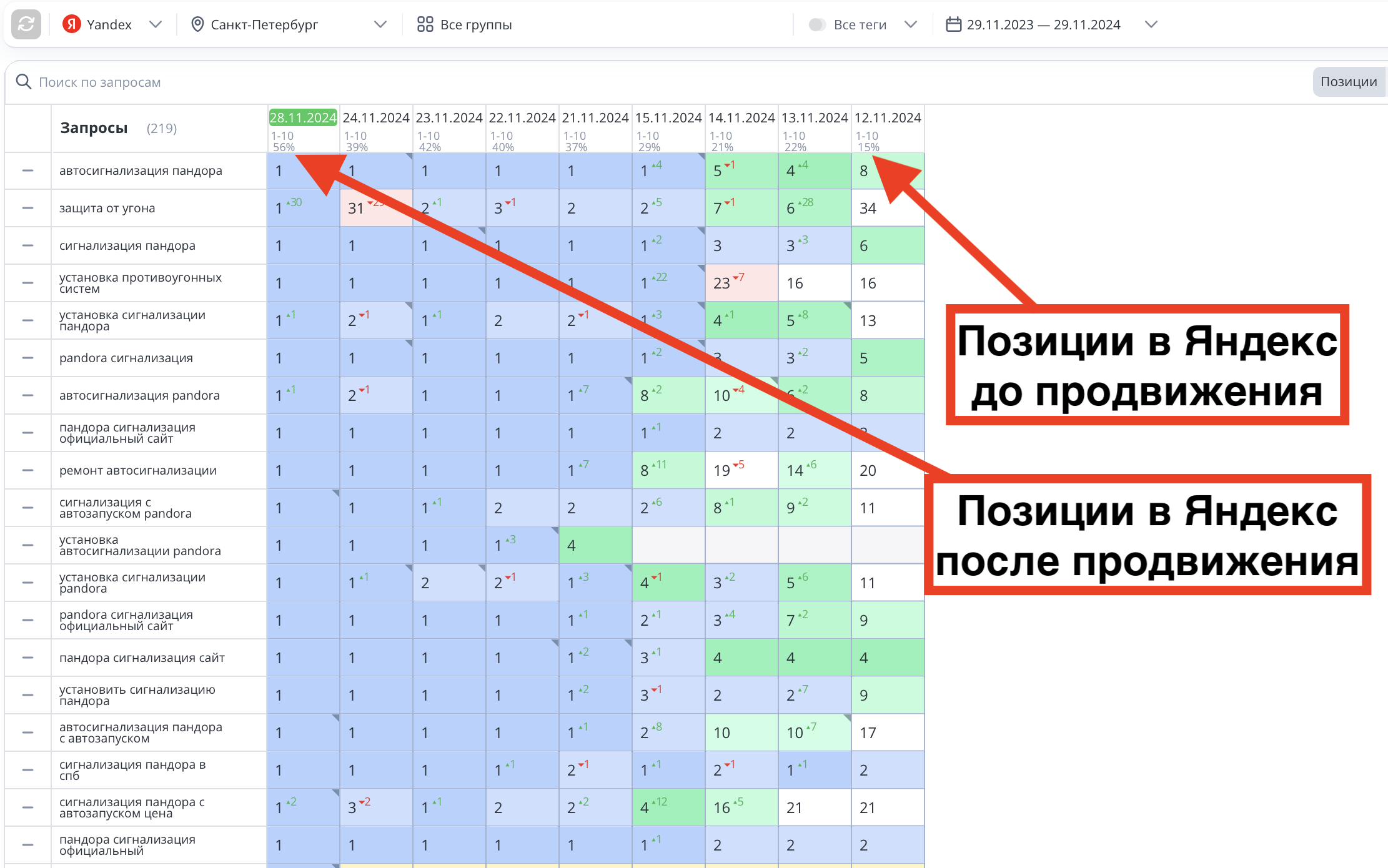 Позиции до и после продвижения сайта «Pandora»