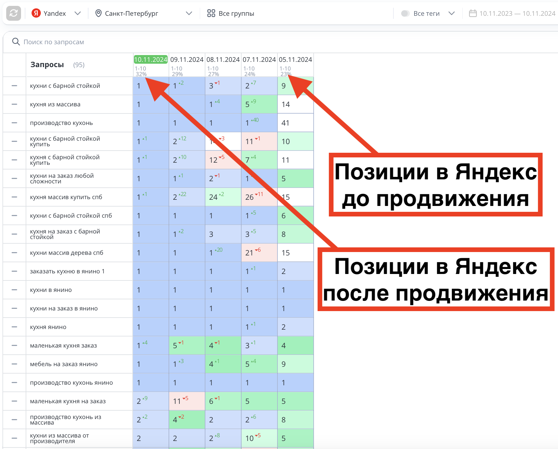 Позиции сайта «Кристал» до и после продвижения