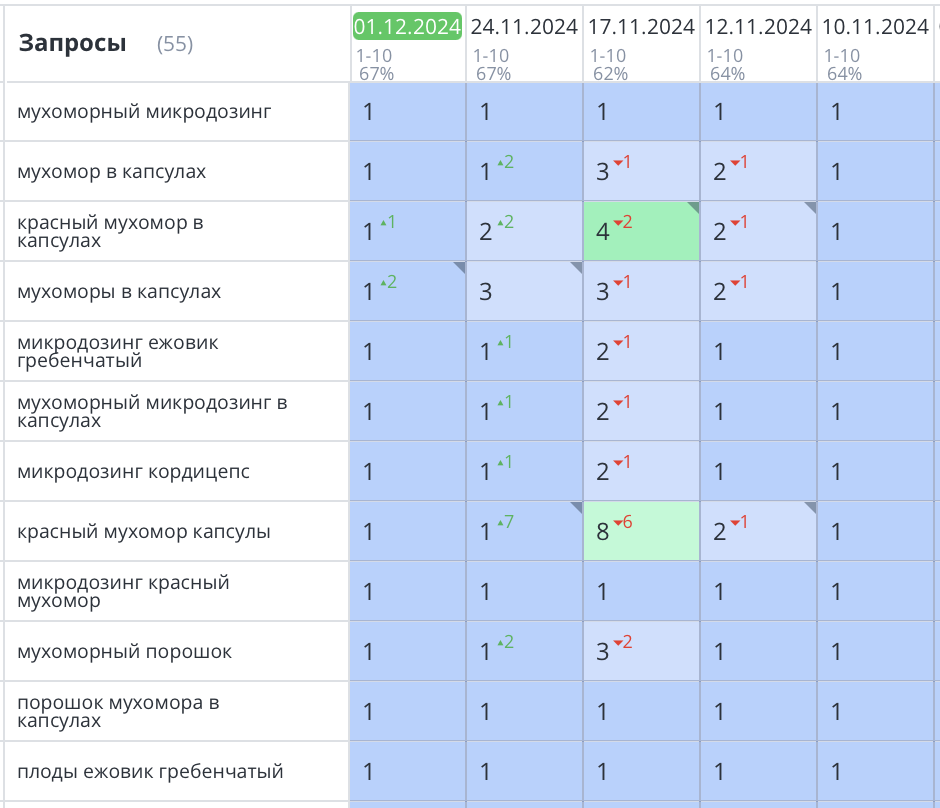 Продвижение сайта микродозинг мухомора в Москве