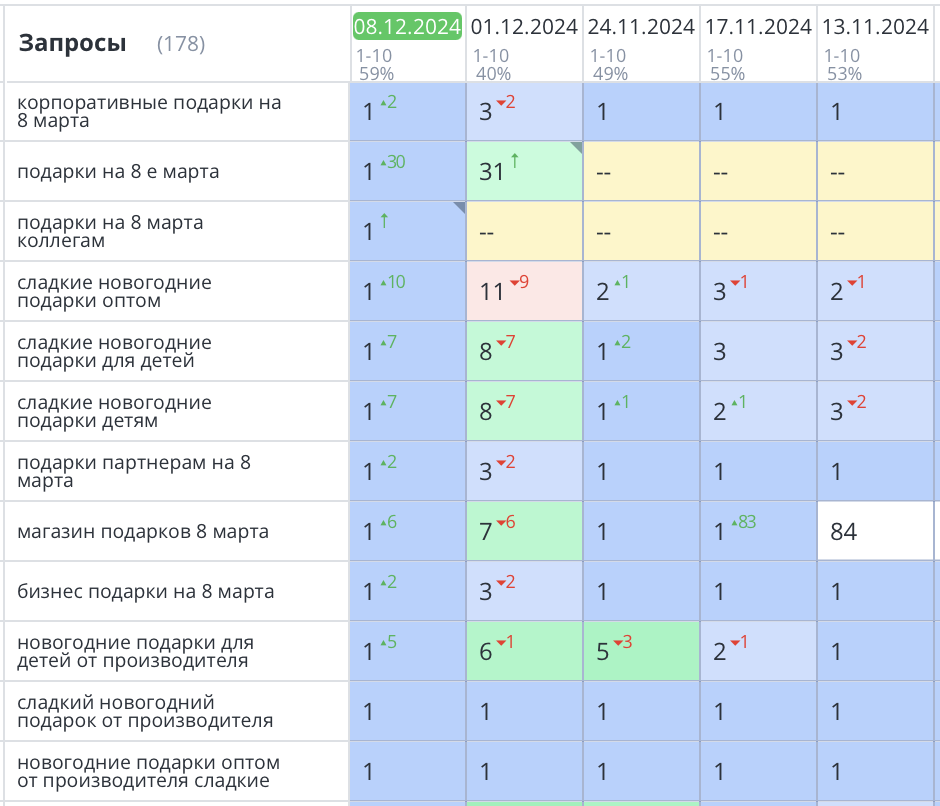 Продвижение сайта новогодних подарков в Новосибирске