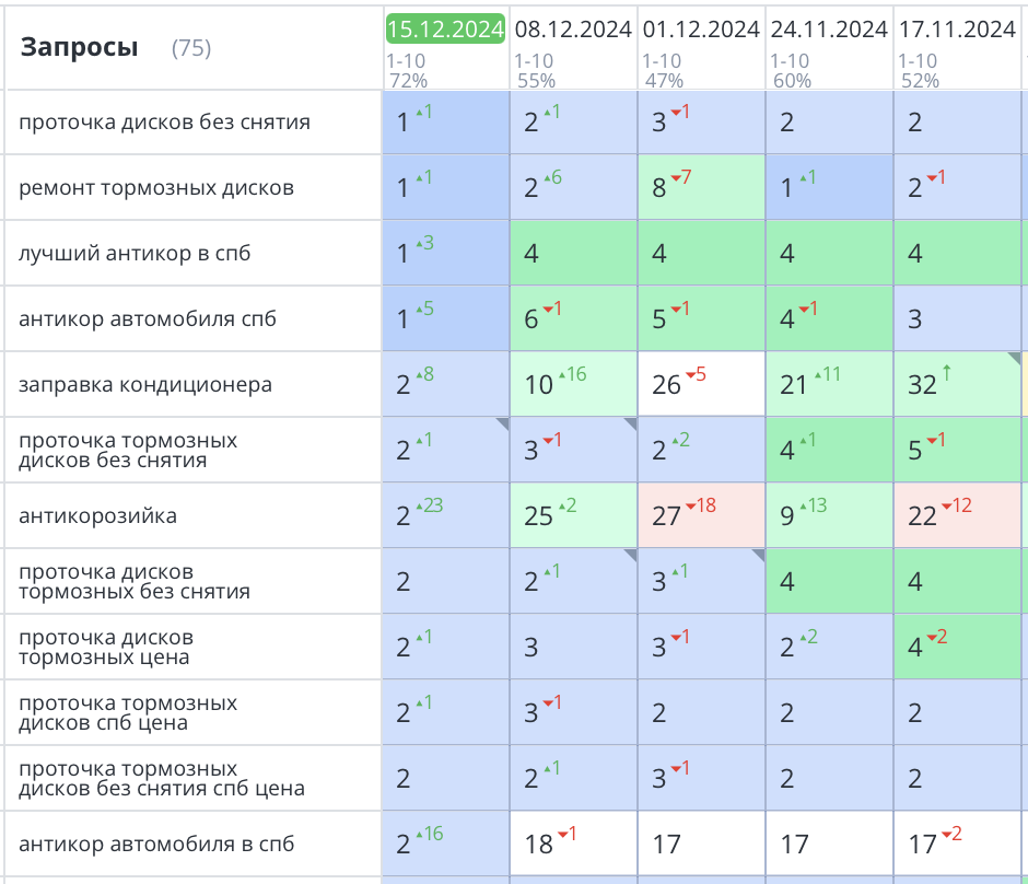 Продвижение автосервиса в Санкт-Петербурге