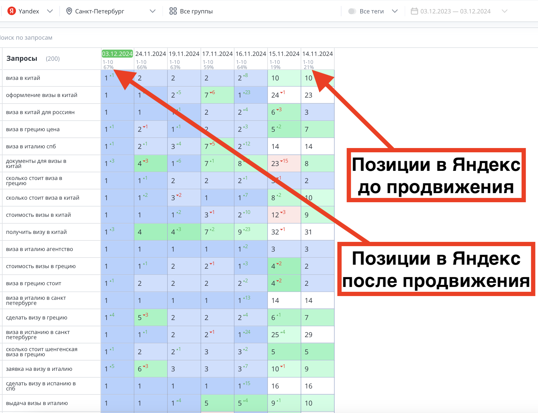 Позиции сайта визового центра до и после продвижения