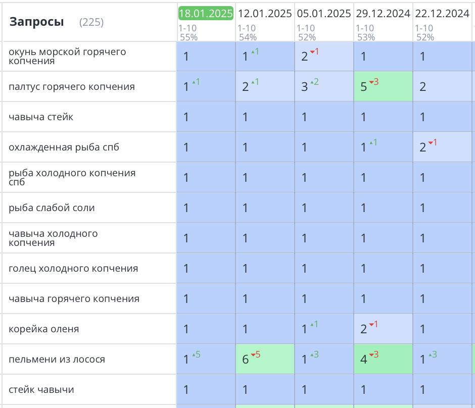 Продвижение интернет-магазина по продаже рыбы в СПб