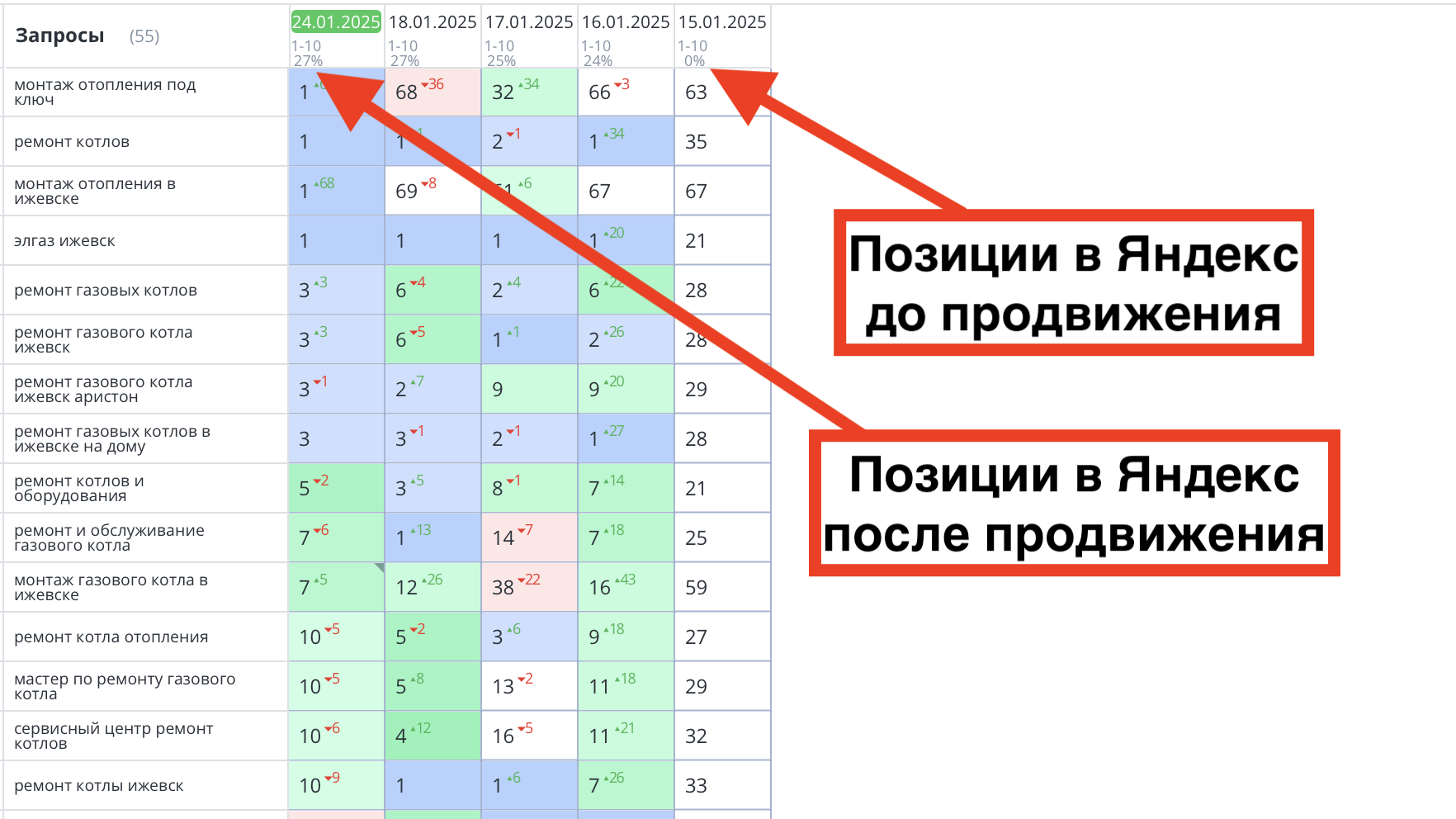 Позиции сайта до и после продвижения