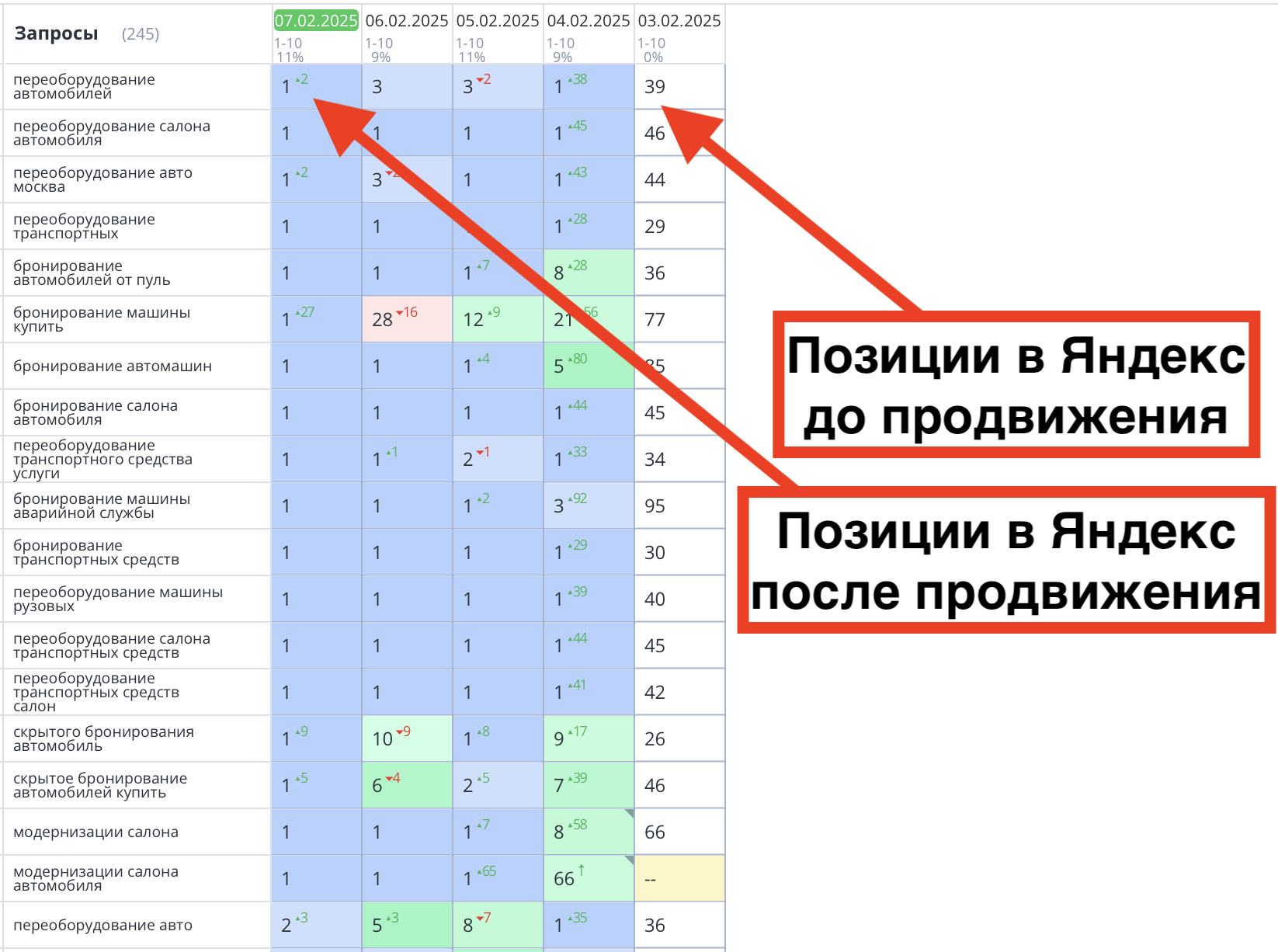 Позиции сайта «ЦПТС» до и после продвижения