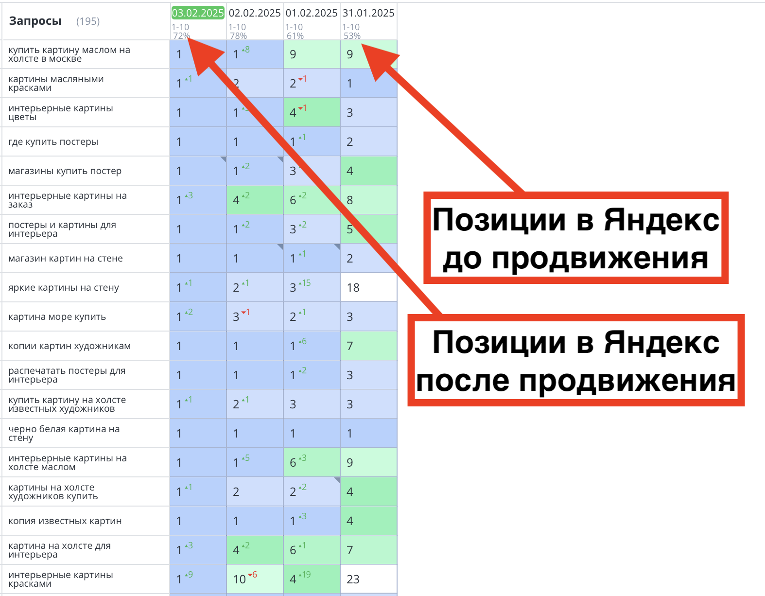 Позиции сайта dasart.ru до и после продвижения