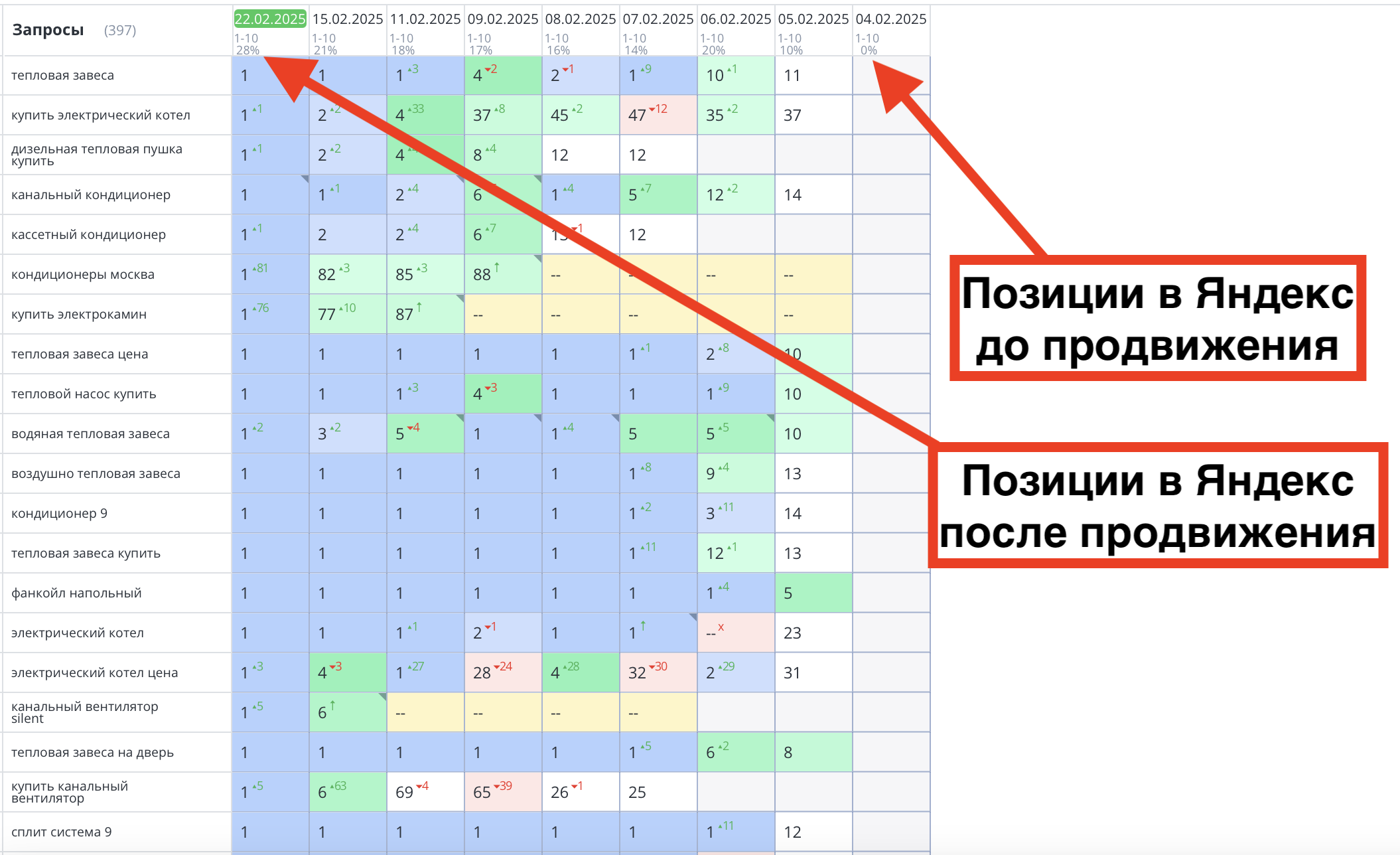 Позиции сайта кондиционеров в Москве до и после продвижения