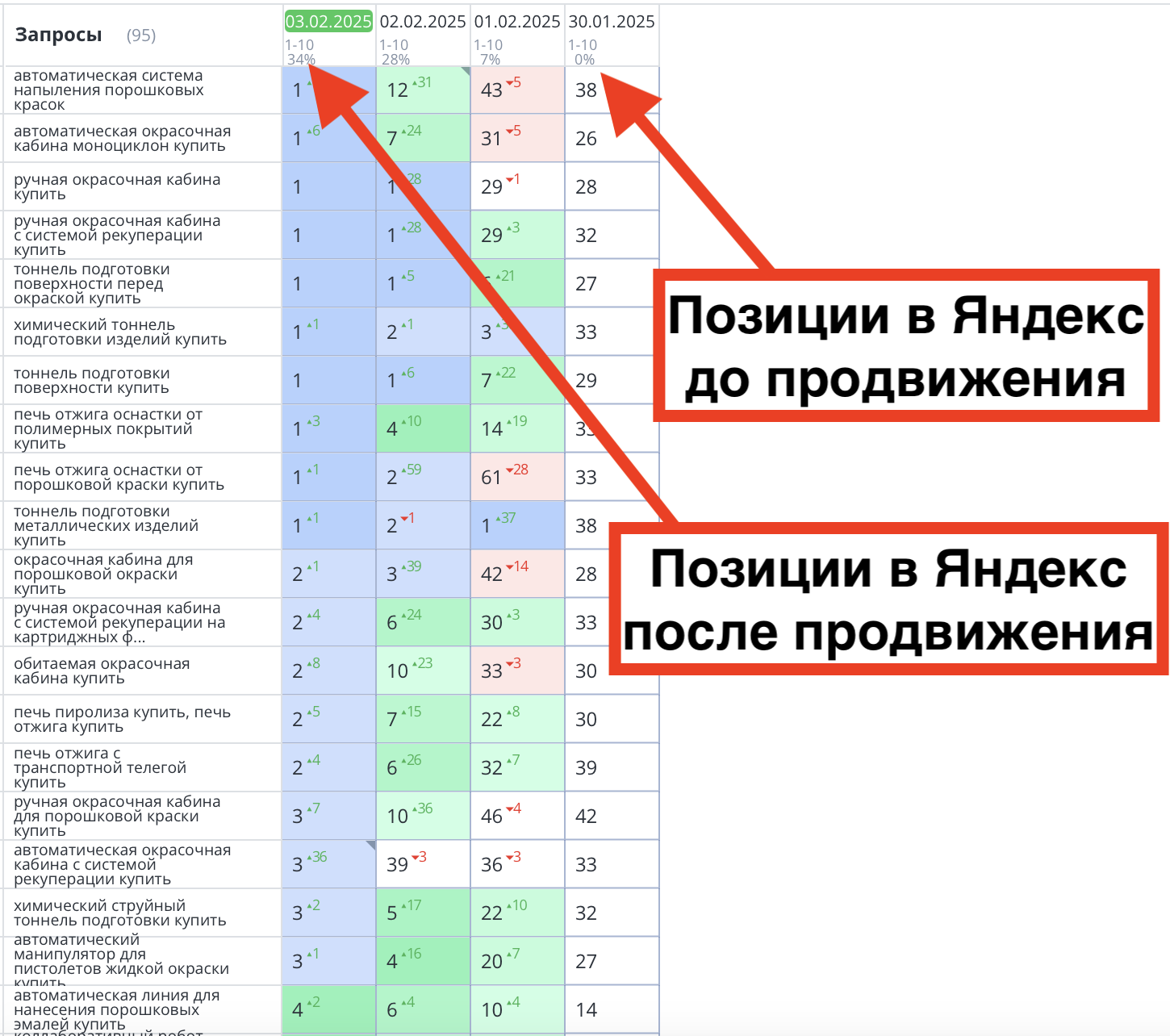 Позиции сайта «Нева Спецкомплект» до и после продвижения